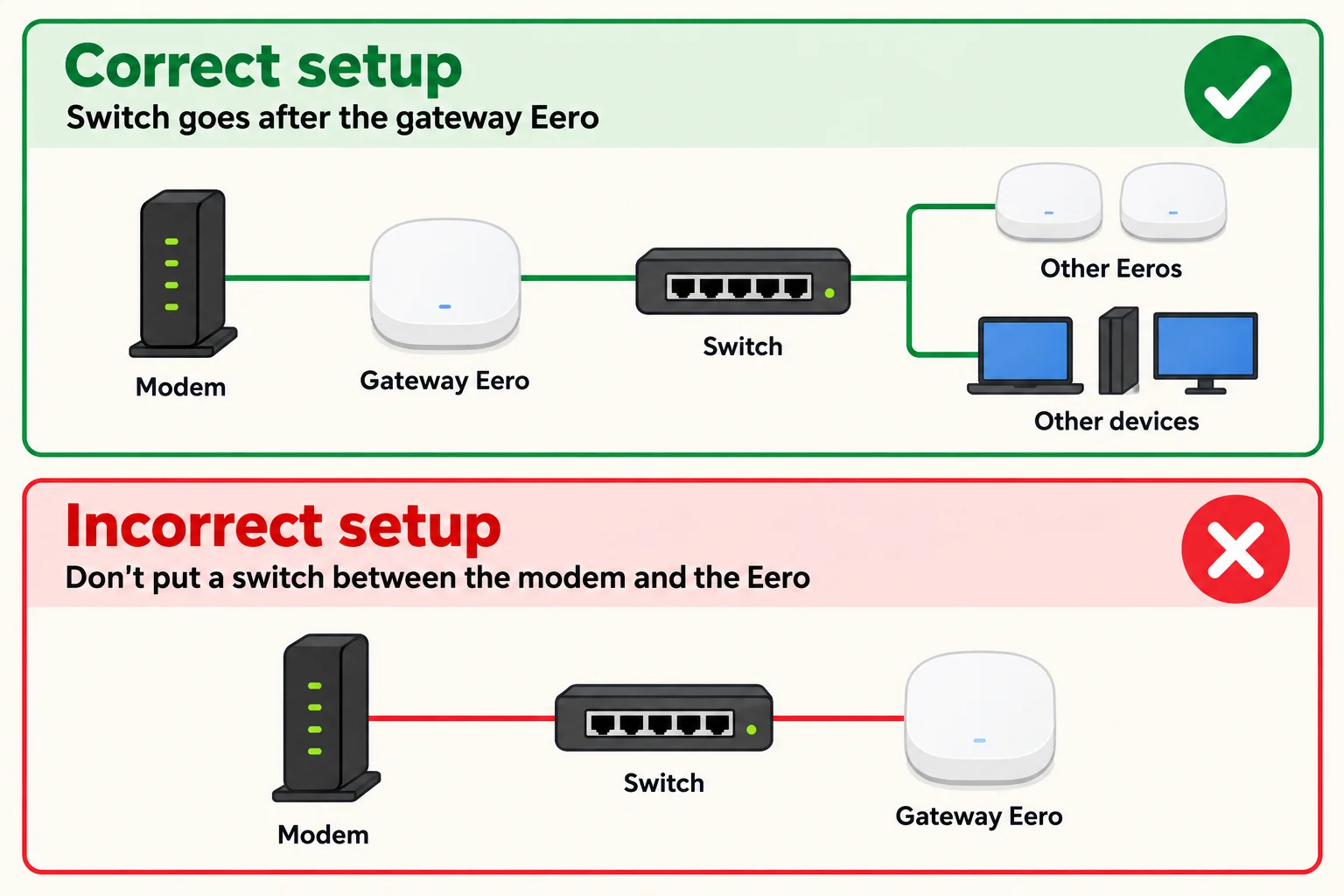 Diagram showing the correct and incorrect way to connect an Eero router to a modem and switch. The correct order is modem, then Eero, then switch.