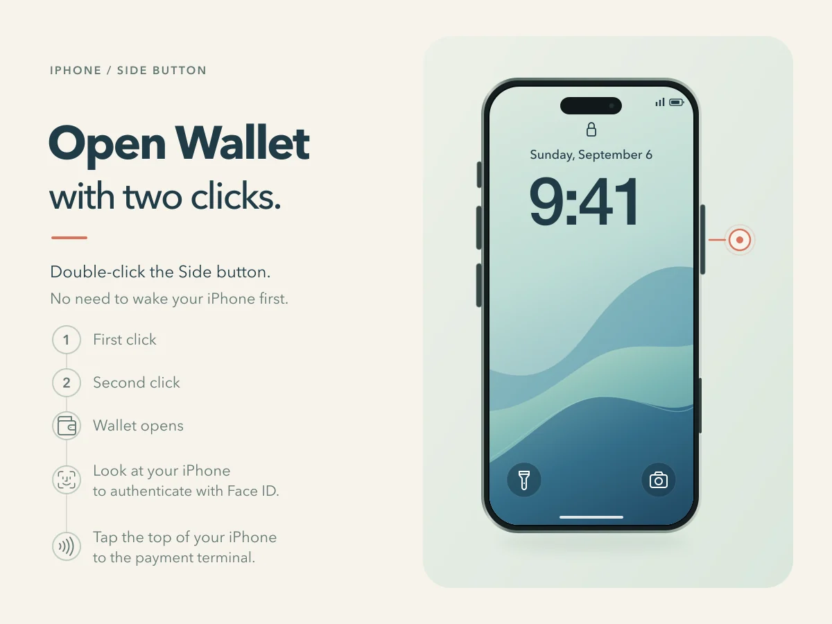 The Side button is double-clicked, Face ID authenticates, and the top of the iPhone is held near a payment terminal.