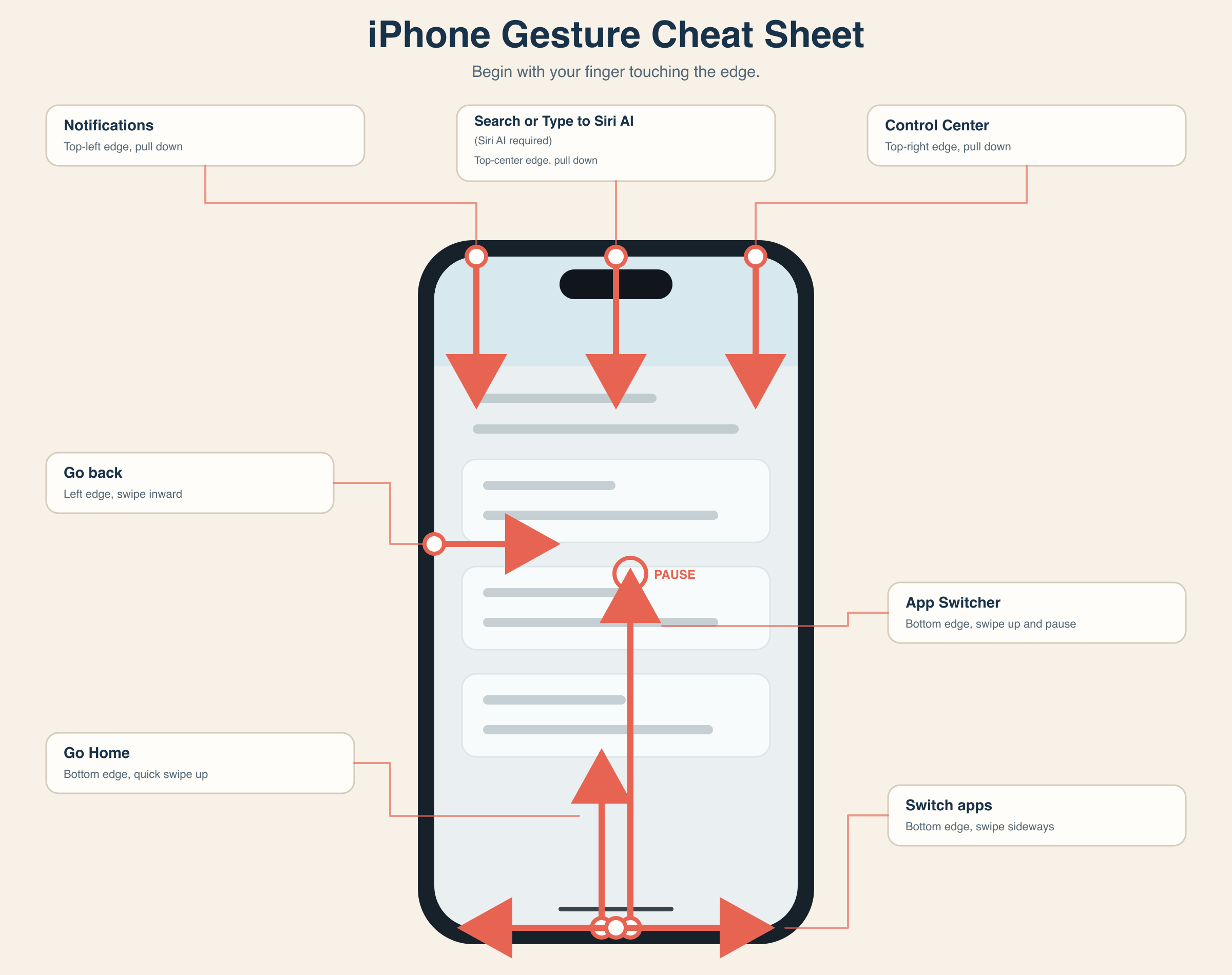 An iPhone Gesture Cheat Sheet showing six standard gestures and the additional top-center Search or Type to Siri AI gesture available when Siri AI is enabled.