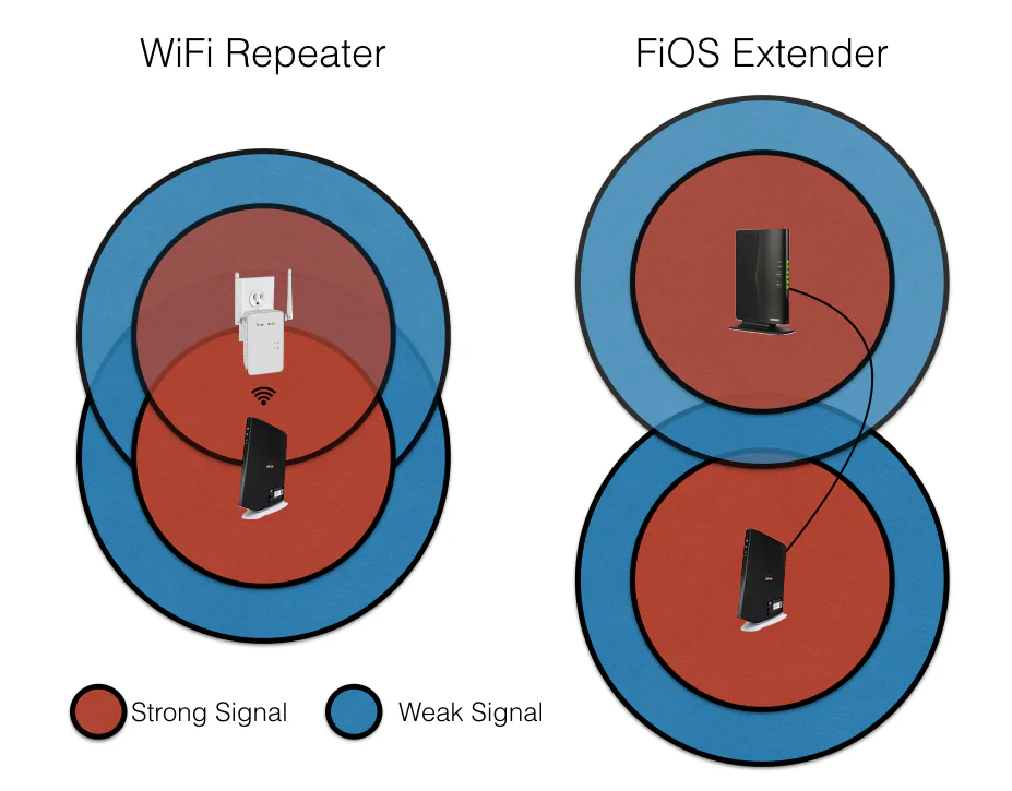 A WiFi repeater (left) has to be able to communicate wirelessly back home with a strong signal. The FiOS Extender (right), however, can be placed anywhere with a live coax connection, covering a larger area with less overlap.
