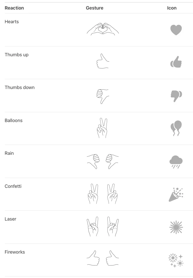 Reference chart of hand gestures that trigger FaceTime reactions