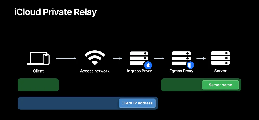 Diagram showing how iCloud Private Relay separates a client IP address from the requested website