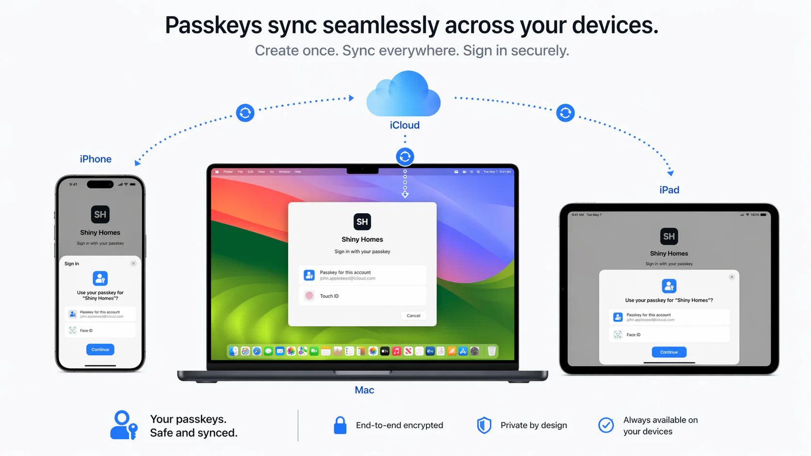 Diagram showing passkeys syncing through iCloud between an iPhone, Mac, and iPad