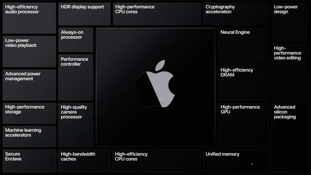 Diagram of Apple silicon capabilities including performance, security, graphics, and power efficiency
