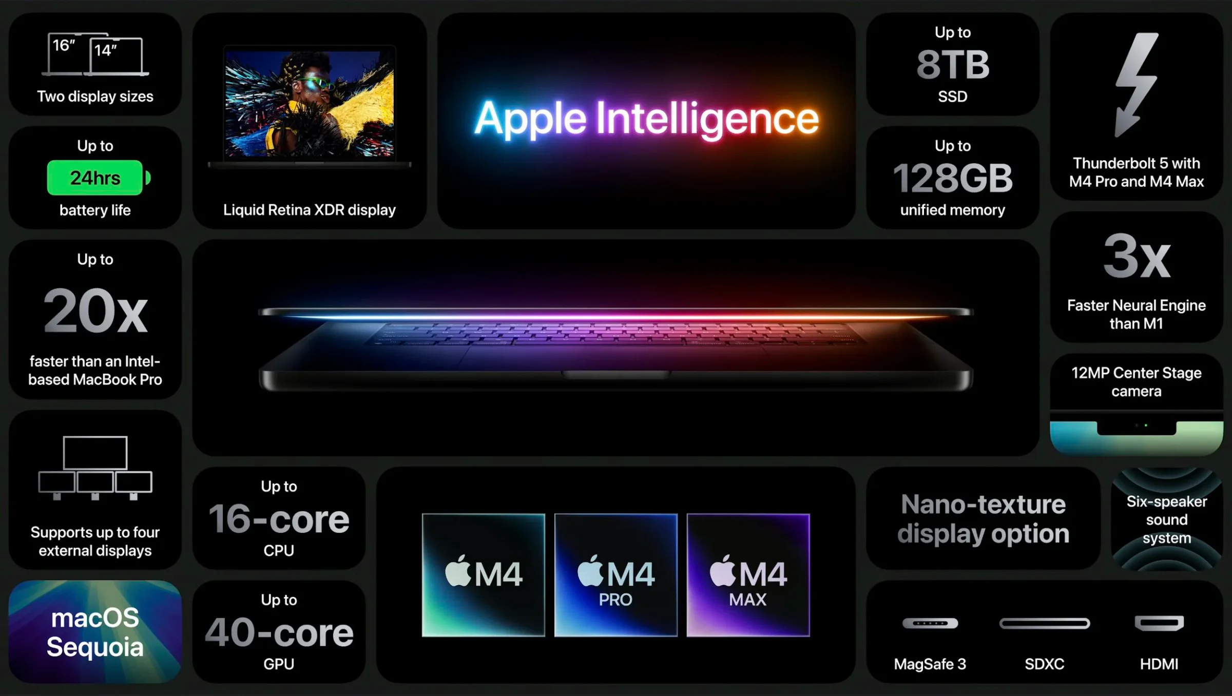 Overview of M4 MacBook Pro specifications including its display, battery life, ports, and chip options