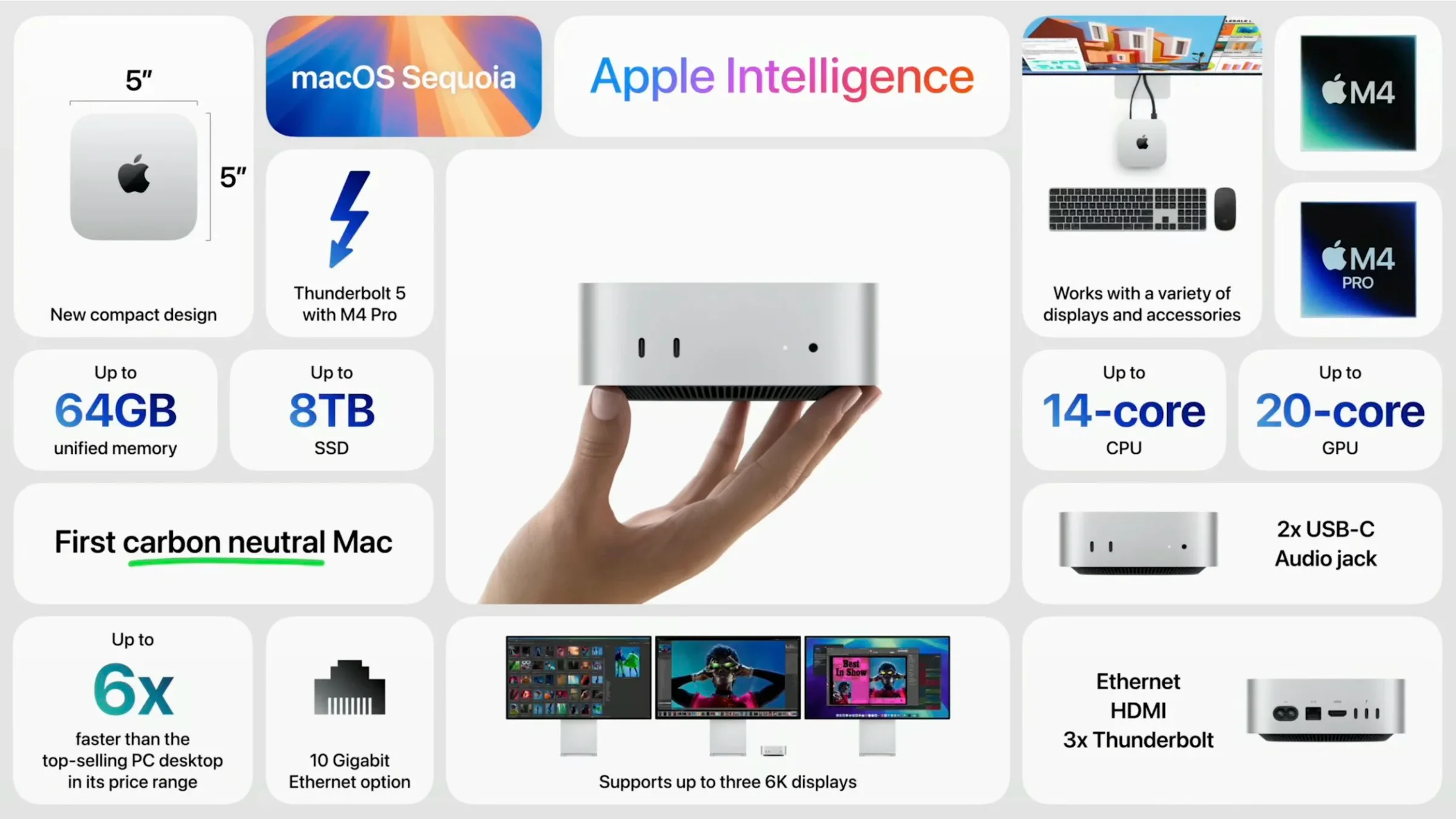 Overview of M4 Mac mini specifications including ports, memory, storage, and M4 Pro options